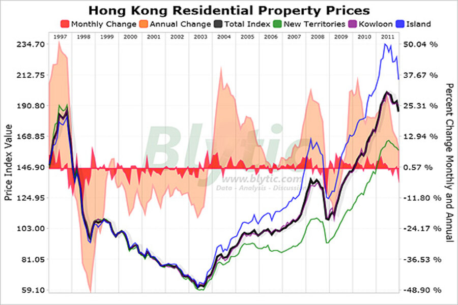 Signs of a Hong Kong real estate bubble?