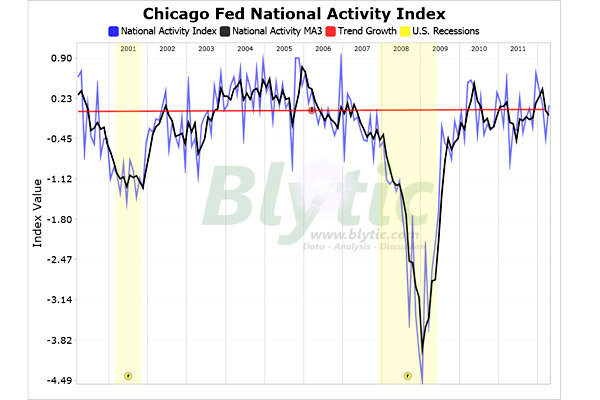 chicago fed us economy improving csmonitor com u of chicago my chart