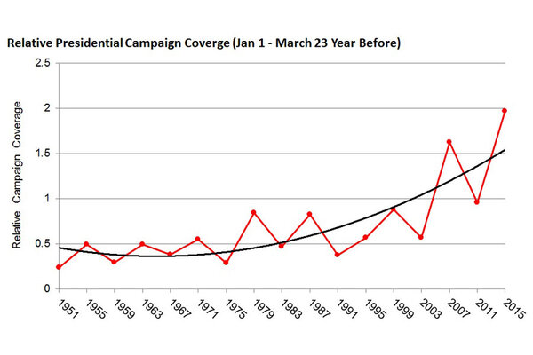 "Relative Presidential Campaign Coverage", showing 2015 a record high