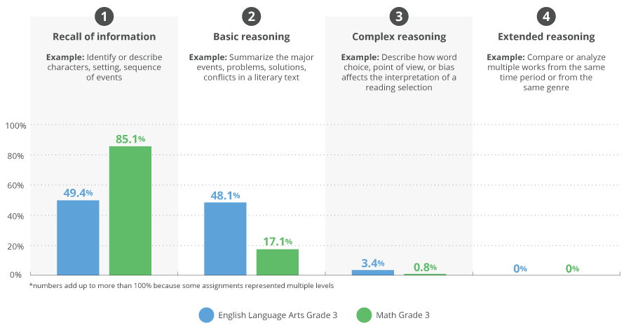 Here are examples (not grade-specific) of what could be required in an English Language Arts course at each of the four levels of the Depth of Knowledge scale, which get progressively &quot;deeper.&quot; It&#039;s paired with the percentage of the curriculum researchers found at each level for third-graders in about 200 Nevada and Oklahoma schools.*
