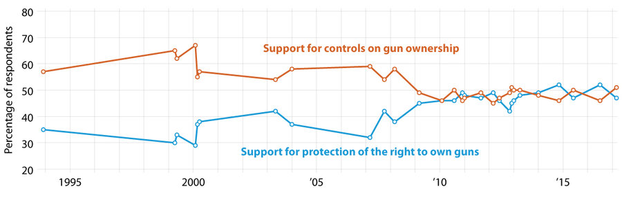 For the past 20 years, Pew Research Center has asked survey respondents: "What do you think is more important – to protect the right of Americans to own guns, OR to control gun ownership?"