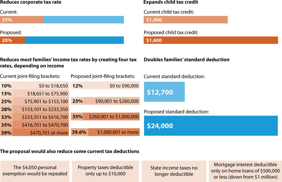 House Republicans released their tax plan on Thursday, which they say will reduce income taxes by about $1,200 for a family of four earning $59,000. Here are the highlights of their plan:
