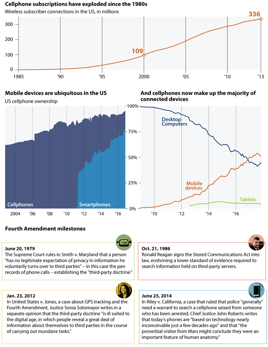The Fourth Amendment originally only protected &quot;unreasonable&quot; searches of &quot;houses, papers, and effects,&quot; but has been expanded to to account for postal communications and telephone conversations, among other things. Now the Supreme Court is considering if and how information transmitted from cellphones to third parties – including internet service providers and social media companies – should receive Fourth Amendment protection as well.