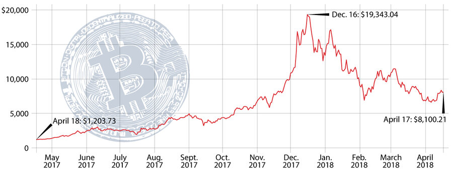 The price of bitcoin reached its peak in December of last year. Since then, it has shed more than half its value, as cryptocurrencies face rising oversight from national governments.