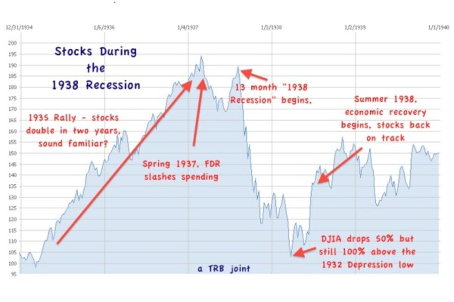 stock market 1938 chart