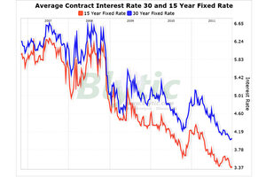 15 Year Mortgage Rate Trend Chart