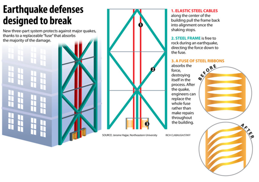 earthquake proof building design elements clipart