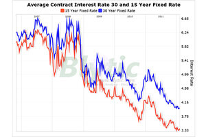 2012 Mortgage Rates Chart