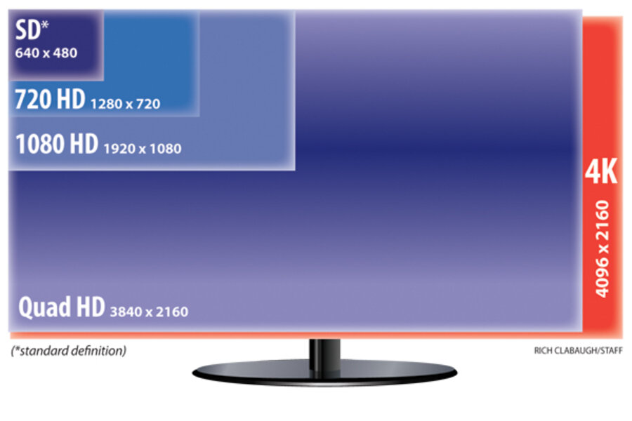 We have 4K monitors – why are there no 32-inch 4K TVs?