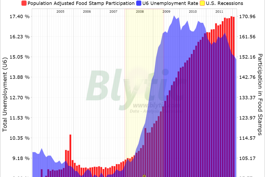 Food stamp use down in January