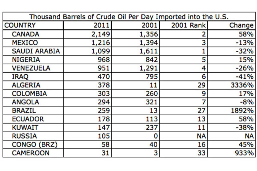 Top 15 sources of US crude oil imports - CSMonitor.com