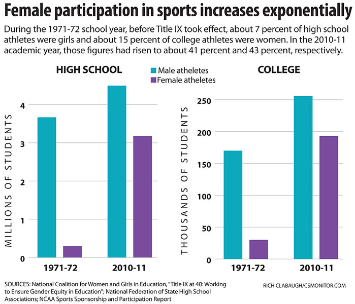 Charts: The State of Women's Athletics, 40 Years After Title IX