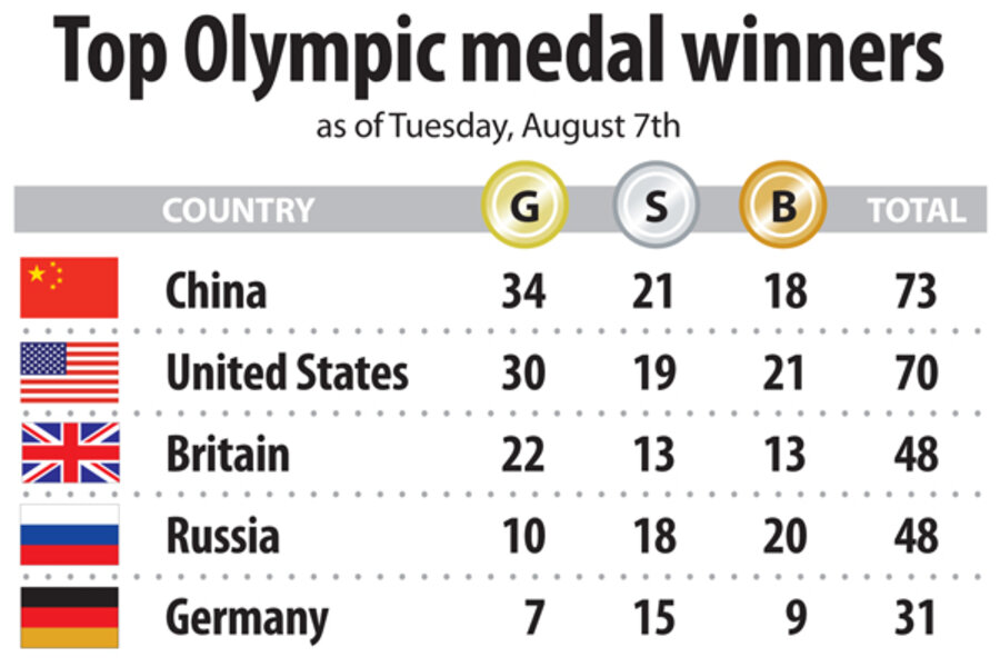 olympic medal count a day of ups and downs for the us olympic medal chart 2012