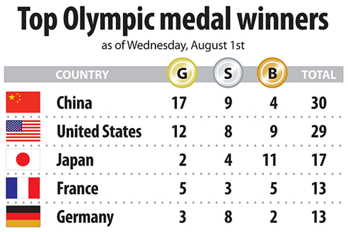 Olympics medal count: China edges back out in front of US Wednesday ...