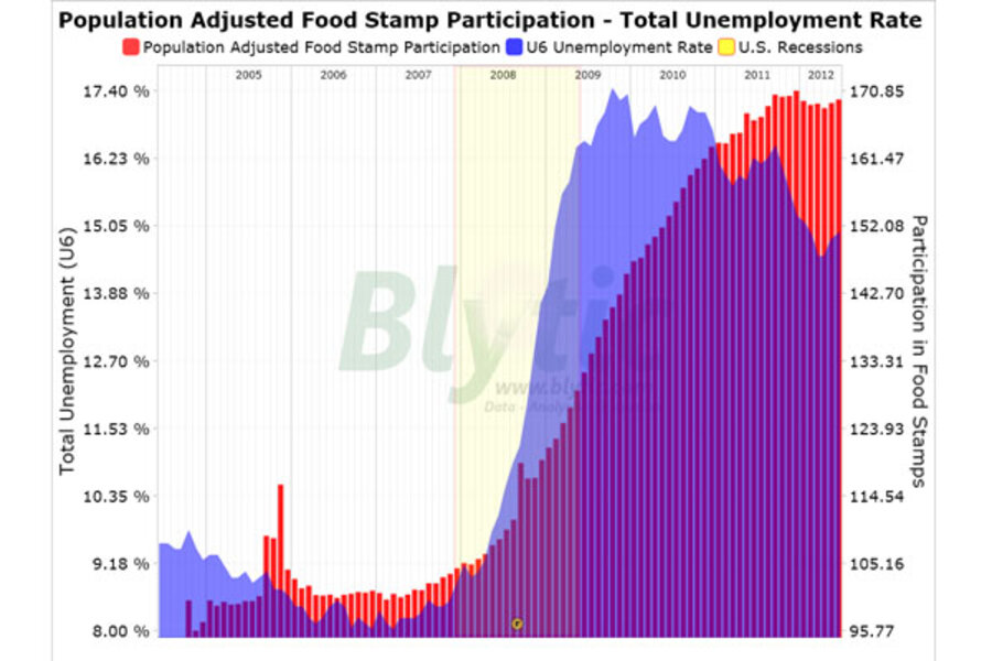 New data shows continued increase in food stamp recipients