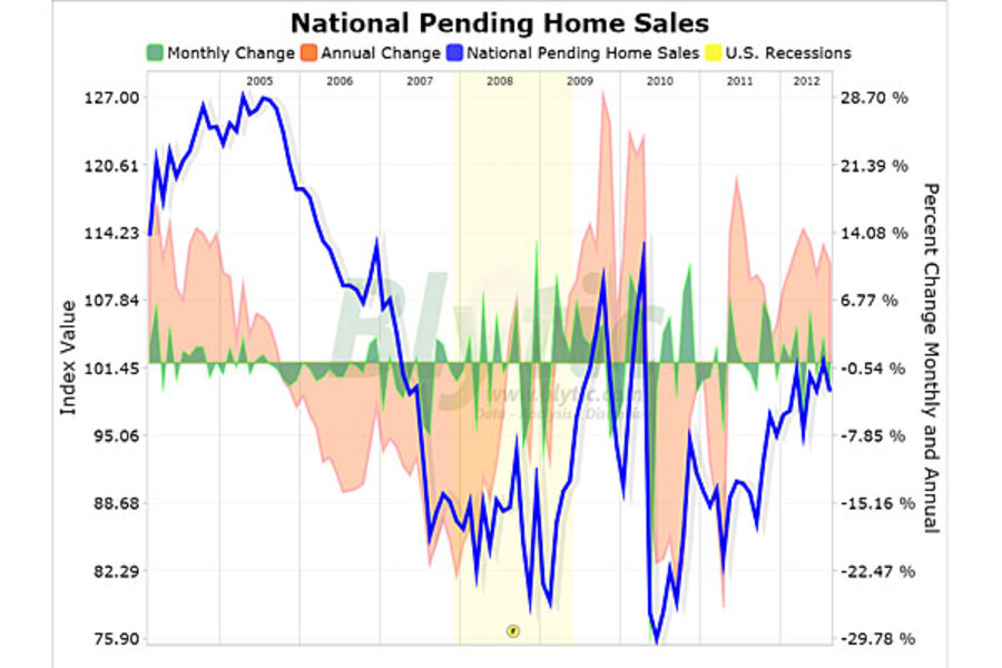 Realtors Home sales decline in August