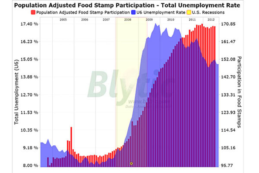 Food stamp use rises in July