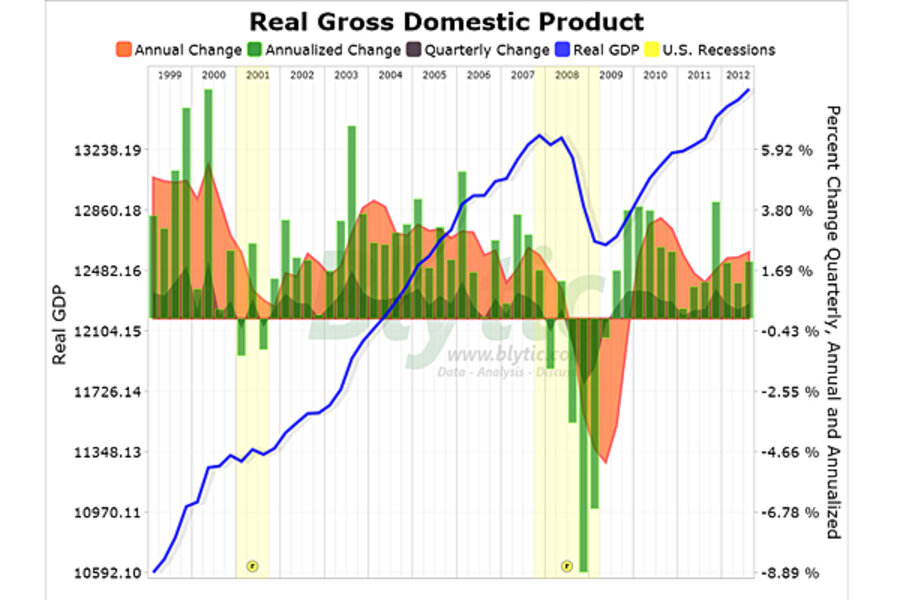 GDP increases 2 percent in Q3