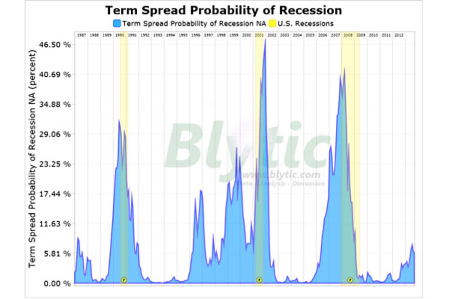 How likely is another US recession? - CSMonitor.com