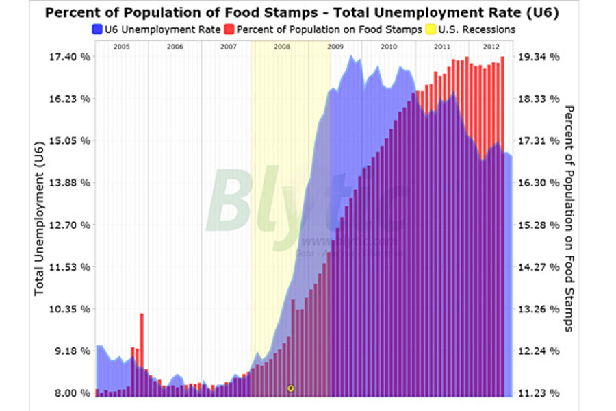 Food stamp use jumps in August