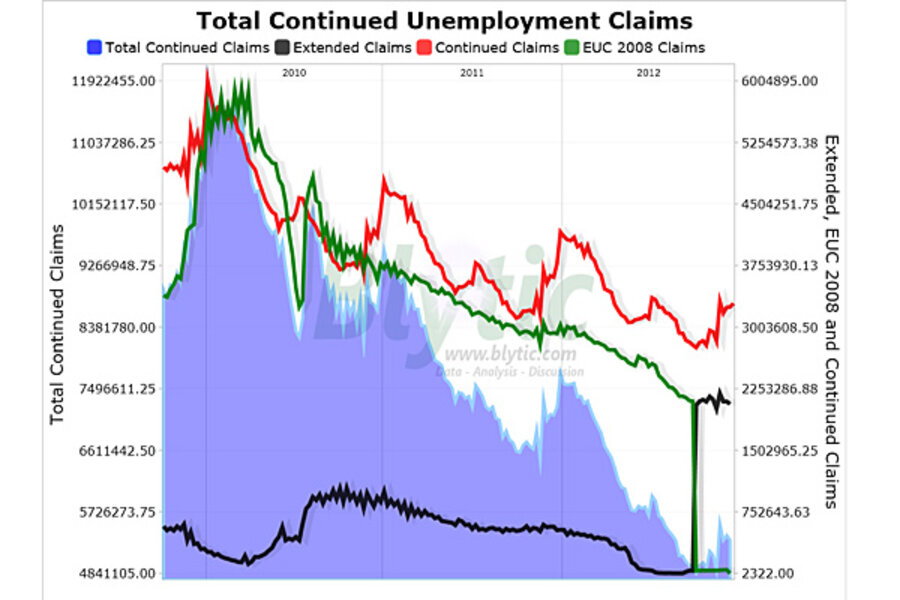 jobless-claims-rise-by-10-000-csmonitor