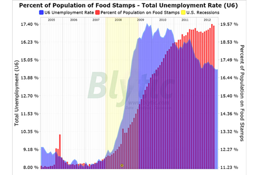 Food stamp use drops in October