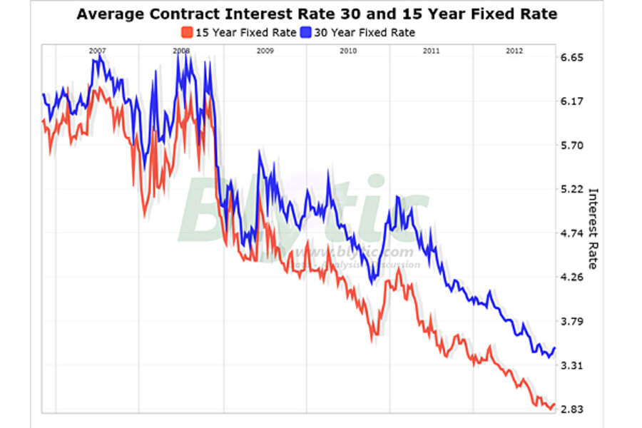 30 year fixed mortgage rates. The year of the rate.