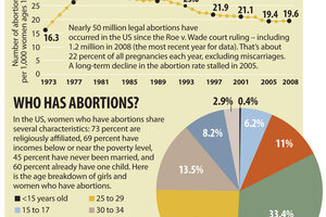 How Easy Is It For A Woman In 2013 To Get An Abortion? - CSMonitor.com