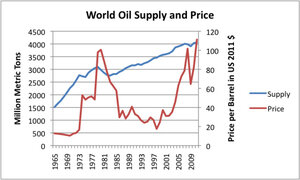 Why Globalization Is Energy Intensive And Wreaks Havoc On Oil Prices ...