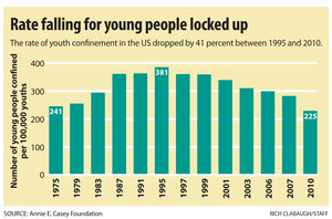 Why juvenile incarceration reached its lowest rate in 38 years