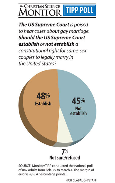 Gay Marriage At The Supreme Court What Are The Pivot Points