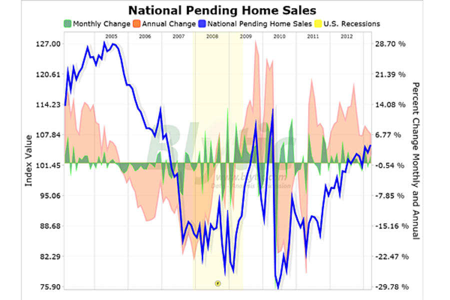 Pending home sales climb 1.5 percent in March - CSMonitor.com