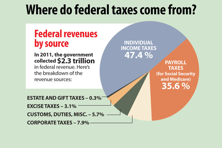 Federal taxes by the numbers - The Christian Science Monitor ...