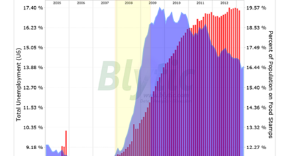 Food stamp use declines in February