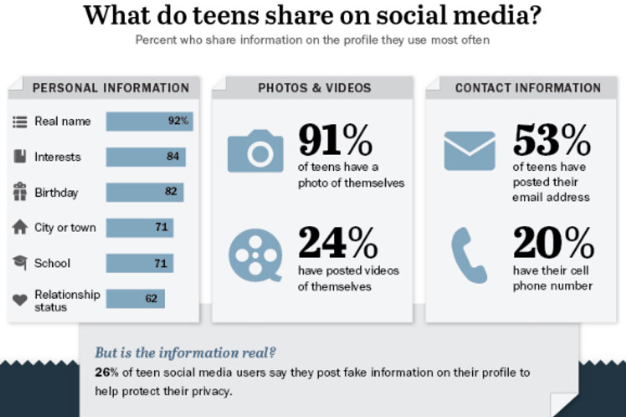 Facebook waning, social media may have plateaued among teens, Pew study say...