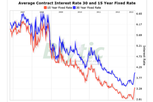 15 Year Refinance Rates Chart