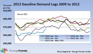 What A Bad Economy Means For Gasoline Demand - CSMonitor.com