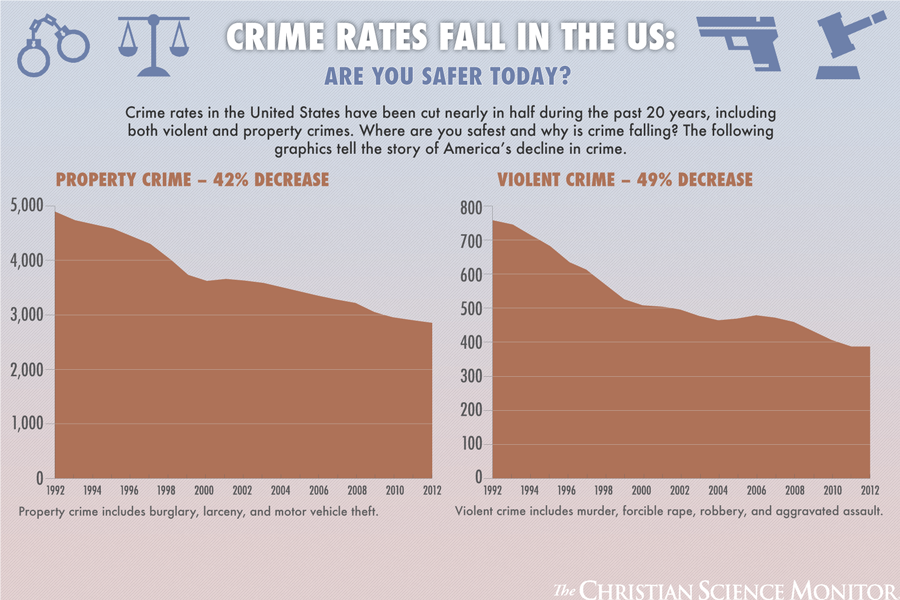 Crime falls in the US. Are you safer today? - CSMonitor.com