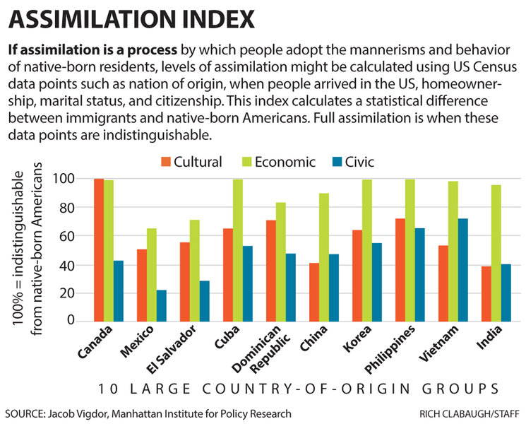 assimilation immigrants