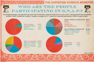 Food Stamps: How Does The Program Work? - CSMonitor.com