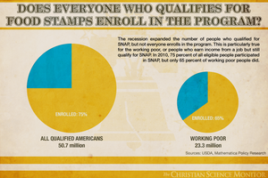 Food Stamps: How Does The Program Work? - CSMonitor.com