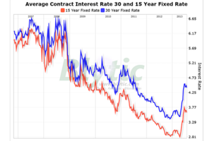 30 Year Mortgage Rates Chart