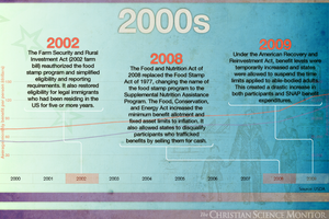 Food Stamps: How Does The Program Work? - CSMonitor.com