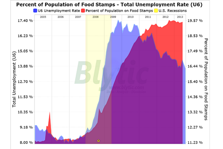 Food stamp participation continues to rise