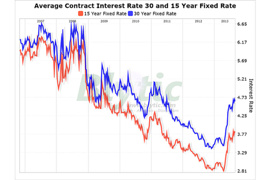 Mortgage rates climb to 4.68 percent since last week