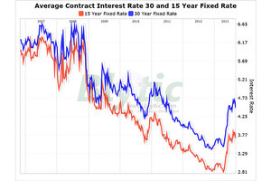 Average 30 Year Fixed Mortgage Rate Chart