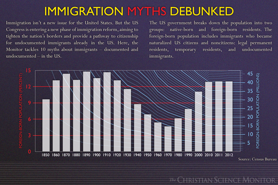 10 Immigration Myths Debunked