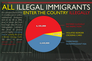 10 Immigration Myths Debunked - CSMonitor.com