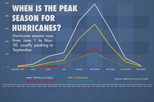 Hurricanes: How Often Do Major Storms Strike The US? - CSMonitor.com