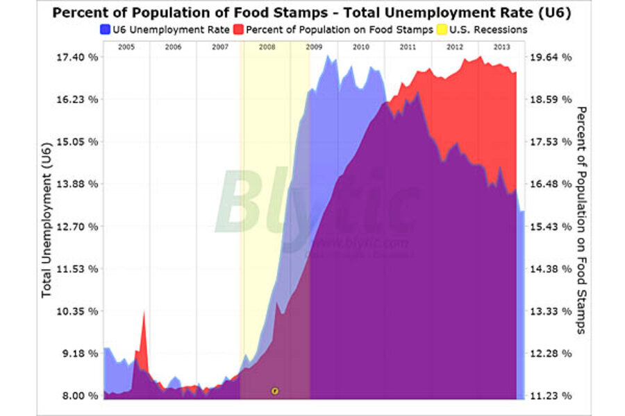 Food stamp participation increases in October